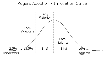 Rogers Innovation Adoption Curve (MEGA)