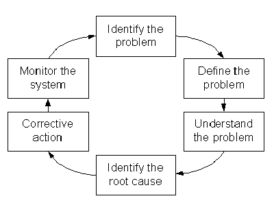 Root Cause Analysis (MEGA)