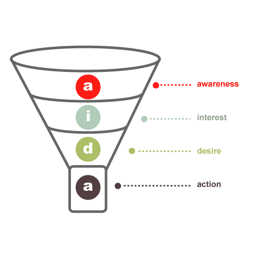 Sales Funnel (MBA)