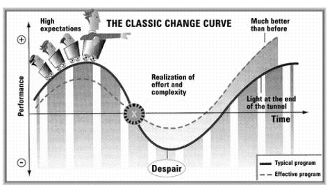 Schneiders Change Curve Software