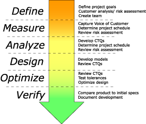 Six Sigma (MEGA)