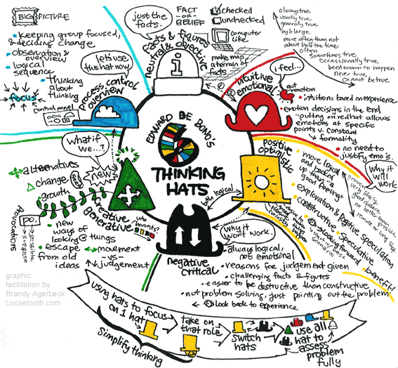 Six Thinking Hats (MEGA)