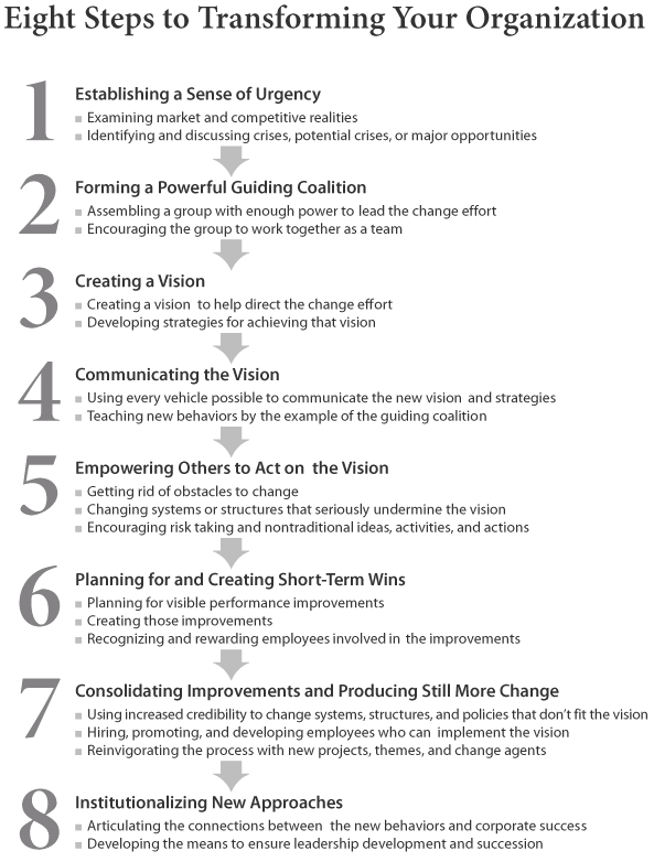 Software: Kotter Change Theory