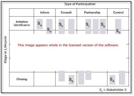 Stakeholder Matrix Software