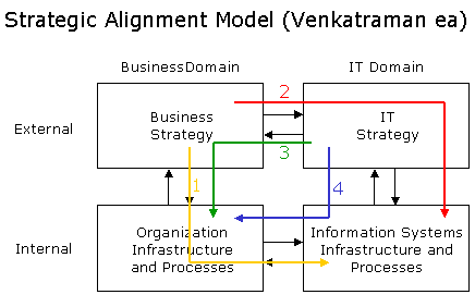 Strategic Alignment Analysis Software