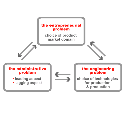 Strategic Choice Software Typology
