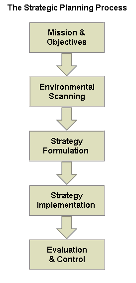 STRATPORT model (MBA)