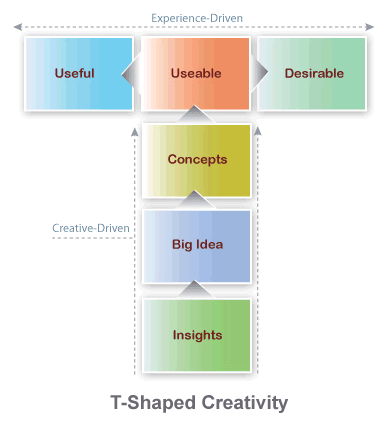 T-Shaped Creativity Software