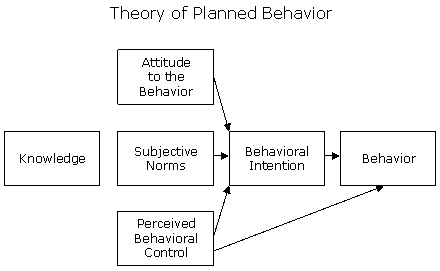 TPB Change Behavior (MEGA)