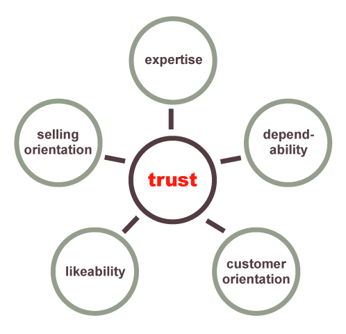 Trust Building Software Strategy Model