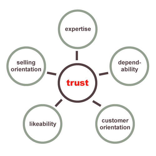 Trust Factors Software (Advanced)
