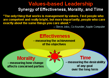 Value Based Leadership Software