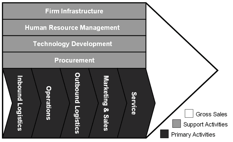Value Chain Analysis Software