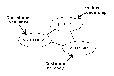 Value Disciplines (MEGA)