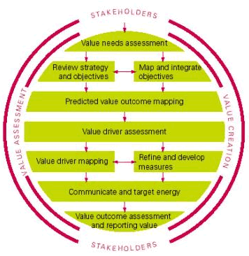 Value Mapping Method (MEGA)