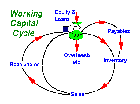 Working Capital Cycle Software