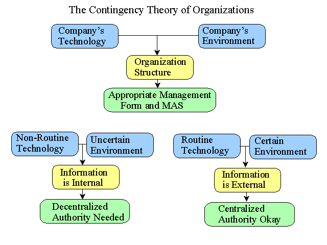 Yetton Contingency Theory (MEGA)