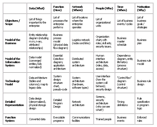 Zachman Information Infrastructure