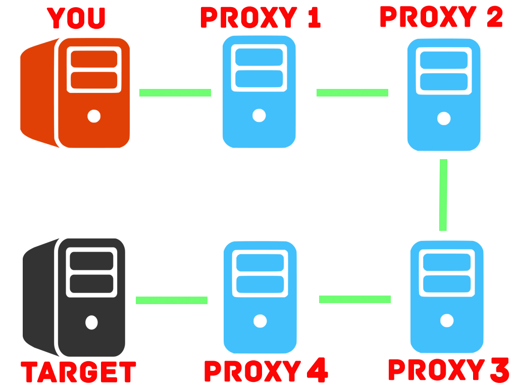 Proxychains完成Linux命令行代理