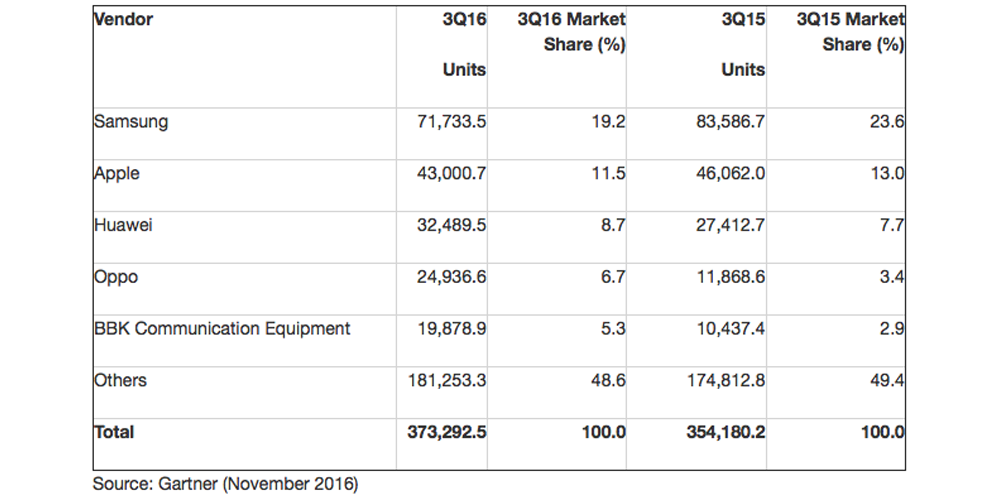 Samsung Market Chart